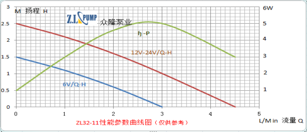 ZL32-11水暖床墊小水泵性能曲線(xiàn)圖