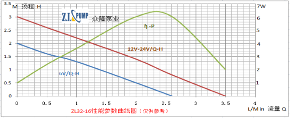 ZL32-16小型醫(yī)療機(jī)械無(wú)刷水泵性能曲線圖